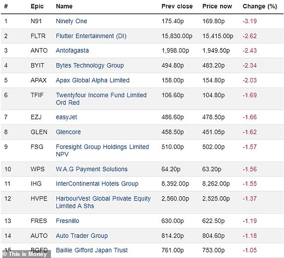 Top 15 falling FTSE 350 firms 18072024