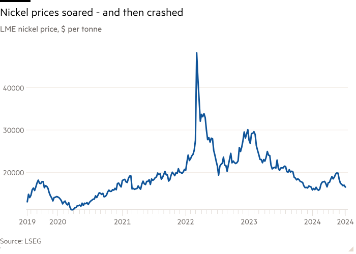 Line chart of LME nickel price, $ per tonne showing Nickel prices soared - and then crashed