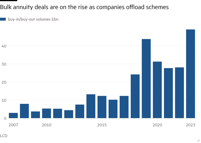 Column chart of  showing Bulk annuity deals are on the rise as companies offload schemes