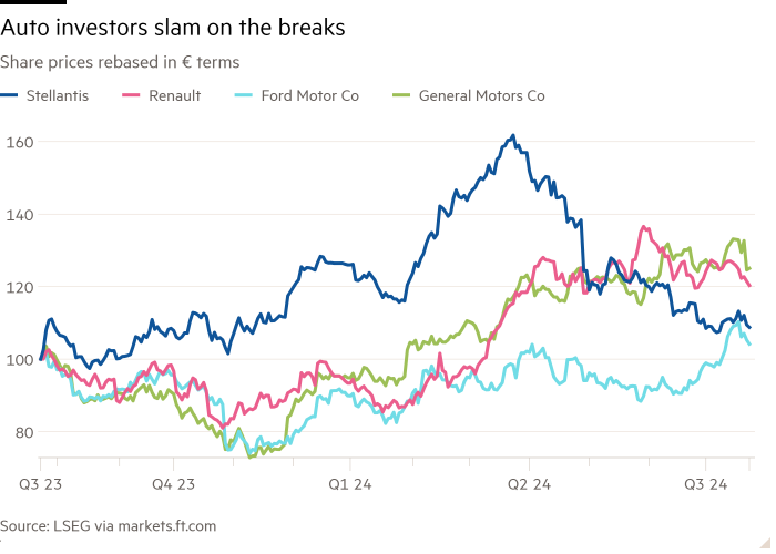 Line chart of Share prices rebased in € terms showing Auto investors slam on the breaks