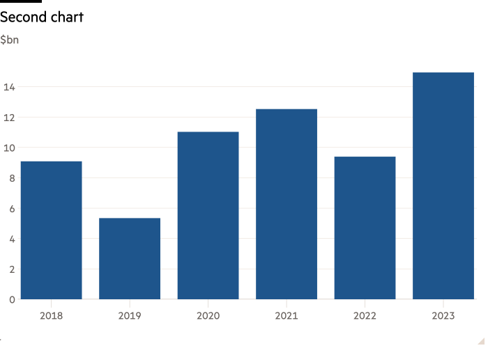 Column chart of Property cat bond issuance, $bn showing Sales of catastrophe bonds are soaring