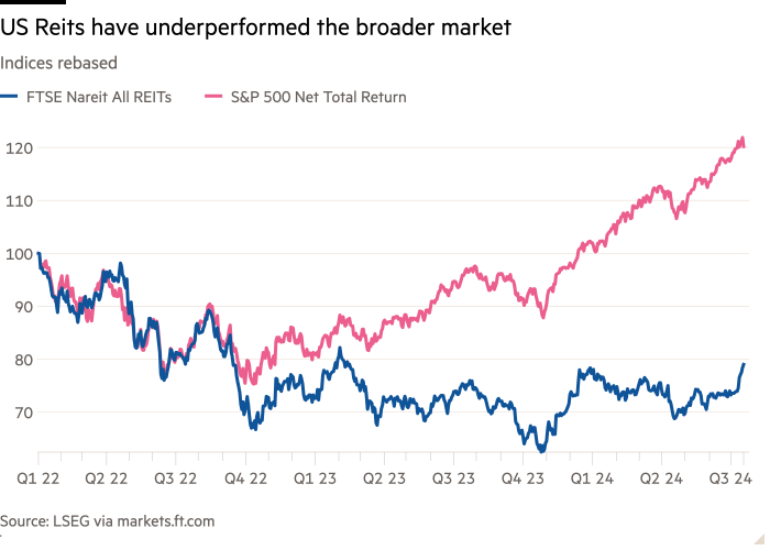 Line chart of Indices rebased showing US Reits have underperformed the broader market 