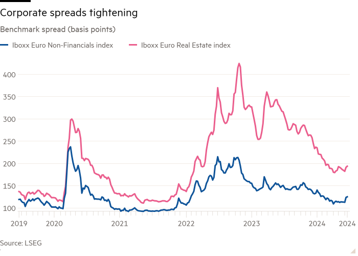 Line chart of Benchmark spread (basis points) showing Corporate spreads tightening