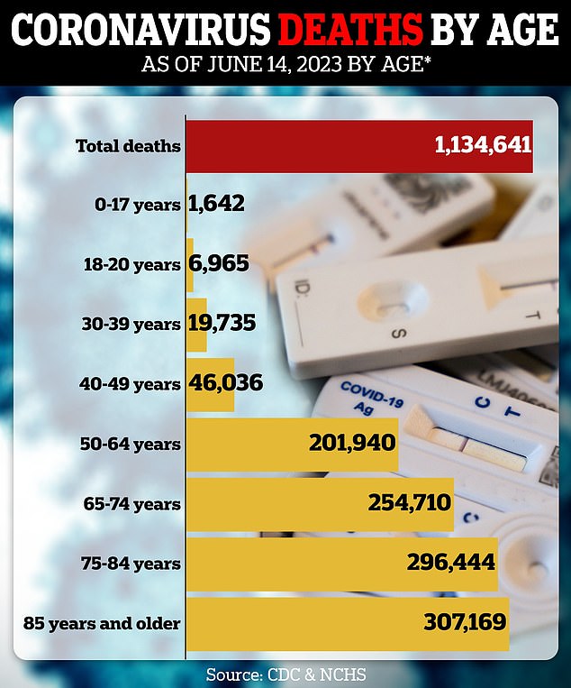 Biden falls within the second-most vulnerable age group to severe covid infection. But Mr Biden has been vaccinated several times with boosters and has begun taking the antiviral Paxlovid. The infection is not expected to prove fatal