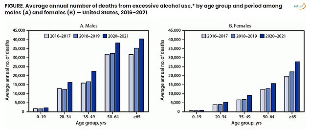 The CDC graphs show the average number of deaths from excessive alcohol use from 2016 through 2021