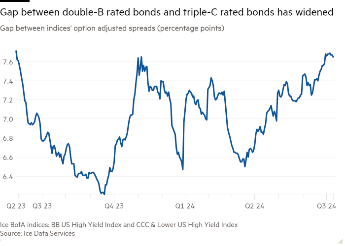 Line chart of Gap between indices' option adjusted spreads (percentage points) showing Gap between double-B rated bonds and triple-C rated bonds has widened