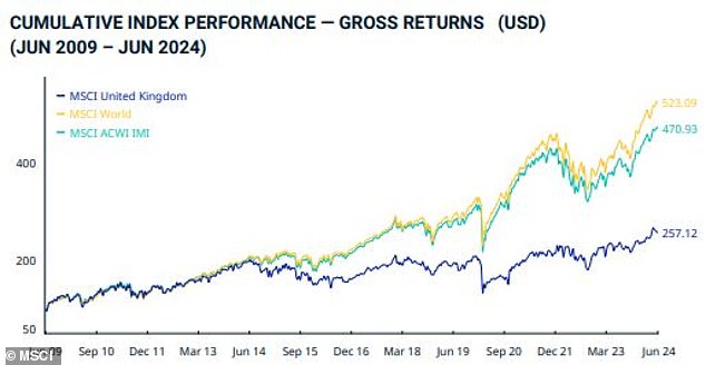 UK stock market performance has lagged international peers for some time