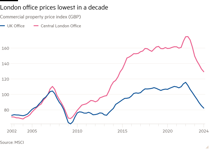 Line chart of Commercial property price index (GBP) showing London office prices lowest in a decade