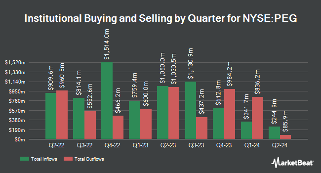 Institutional Ownership by Quarter for Public Service Enterprise Group (NYSE:PEG)