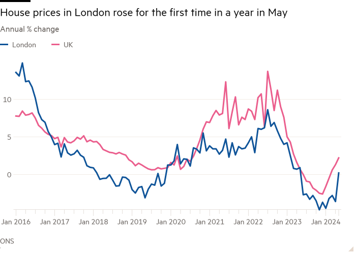 Line chart of Annual % change showing House prices in London rose for the first time in a year in May 