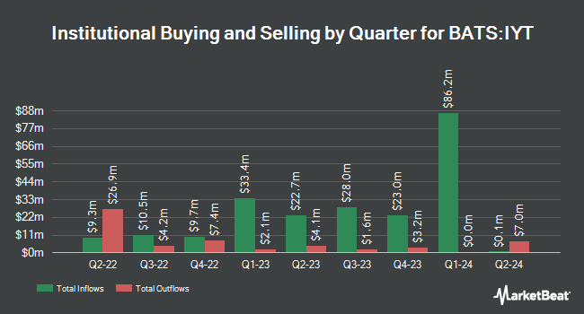 Institutional Ownership by Quarter for iShares U.S. Transportation ETF (BATS:IYT)