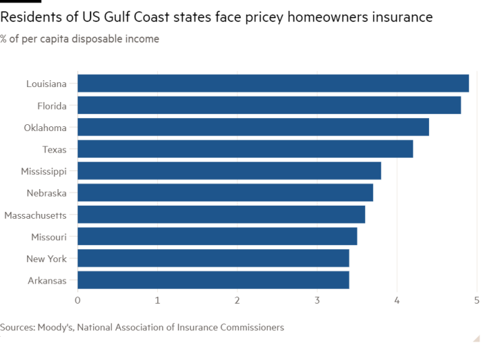 Bar chart of % of per capita disposable income showing Residents of US Gulf Coast states face pricey homeowners insurance