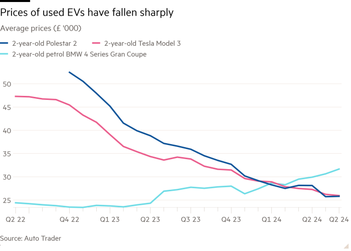 Line chart of Average prices of selected EV models (£) showing Prices of used EVs have fallen sharply