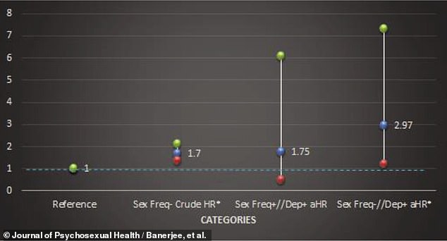 Above, comparisons of the increased risk of death based on a lack of sex without factoring out other variables (Sex Freq- Crude HR*), beside 'high rate of sex, plus depression,' and on the far right 'lack of sex, plus depression' (Sex Freq-//Dep+ aHR*) - the most dangerous category