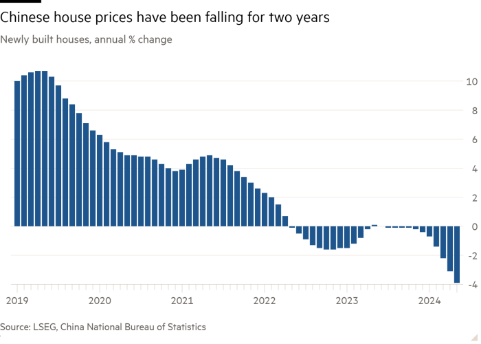 Column chart of Newly built houses, annual % change showing Chinese house prices have been falling for two years