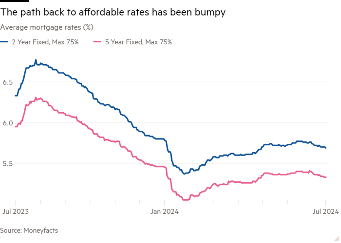 Line chart of Average mortgage rates (%)  showing The path back to affordable rates has been bumpy