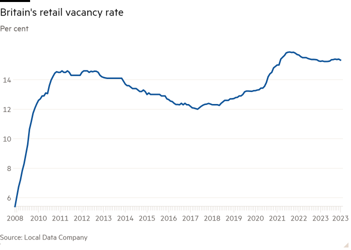 Line chart of Per cent  showing Britain's retail vacancy rate