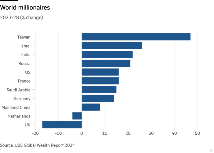 Bar chart of 2023-28 (% change) showing World millionaires