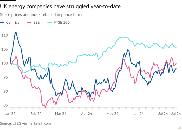 Line chart of Share prices and index rebased in pence terms showing Energy companies have struggled year-to-date