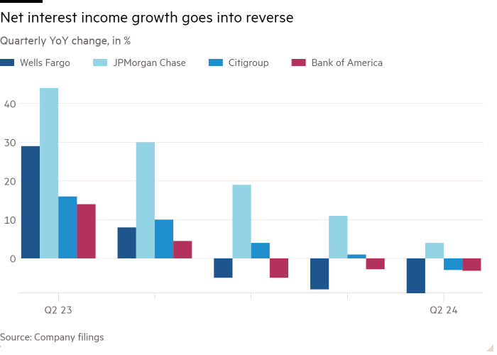 Column chart of quarterly year-on-year change (%) showing net interest income growth has gone into reverse for Citigroup, Bank of America, Wells Fargo and JPMorgan Chase