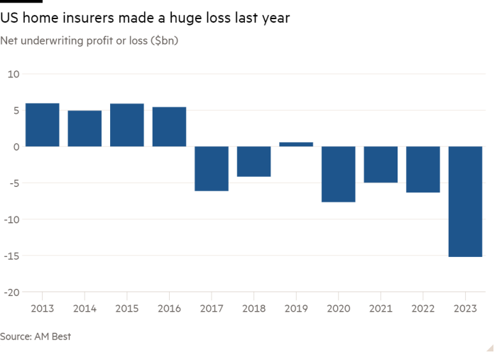 Column chart of net underwriting profit or loss ($bn) showing US home insurers made a huge loss last year