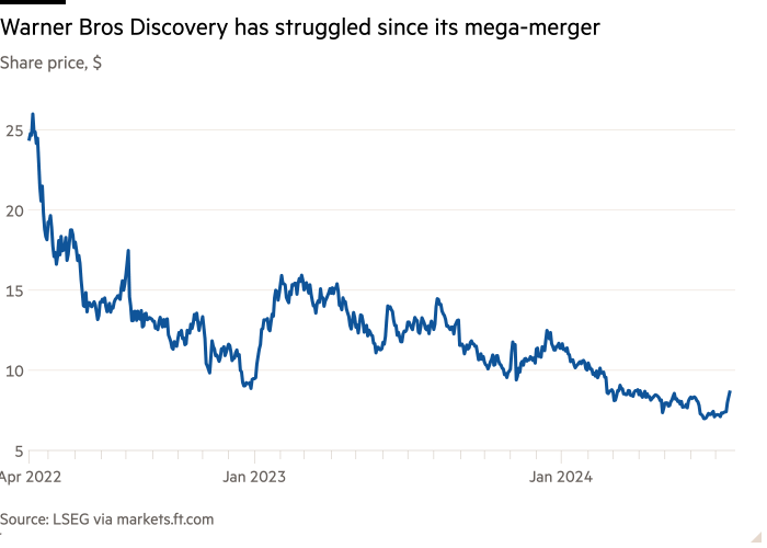 Line chart of Share price, $ showing Warner Bros Discovery has struggled since its mega-merger