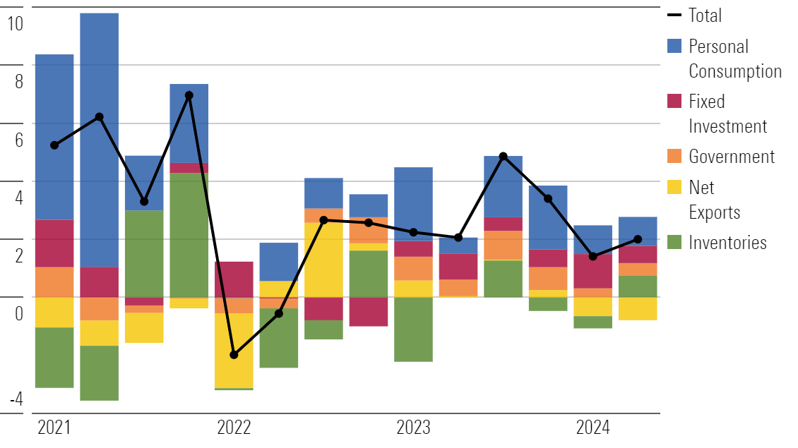 Real GDP by Expenditure, % Quarter-Over-Quarter Growth (Annualized)