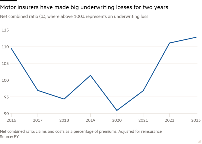 Line chart of Net combined ratio (%), where above 100% represents an underwriting loss showing Motor insurers have made big underwriting losses for two years