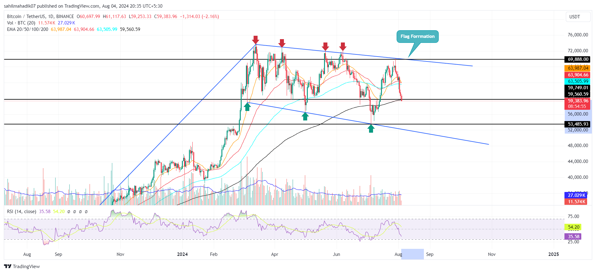 BINANCE:BTCUSDT Chart Image by sahilmahadik07