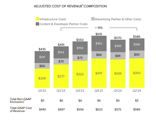 Snapchat Q2 2024