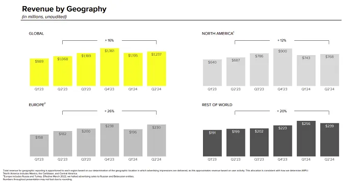 Snapchat Q2 2024