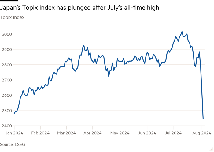 Line chart of Topix index showing Japan’s Topix index plunges after July’s record high