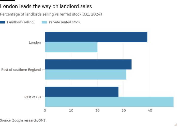 Bar chart of Percentage of landlords selling vs rented stock (Q1, 2024) showing London leads the way on landlord sales