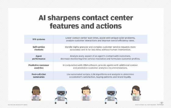 Chart listing 5 AI enhancements for contact centers: IVR systems, self-service chatbots, agent performance analytics, predictive customer analytics, and post-call-chat summaries.