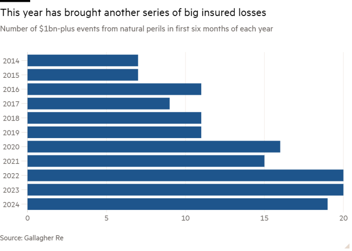 Bar chart of number of $1bn-plus events from natural perils in first six months of each year showing This year has brought another series of big insured losses