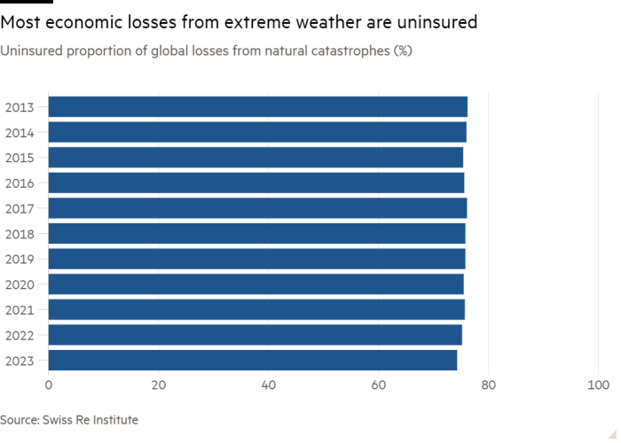 Bar chart of uninsured proportion of global losses from natural catastrophes (%) showing most economic losses from extreme weather are uninsured