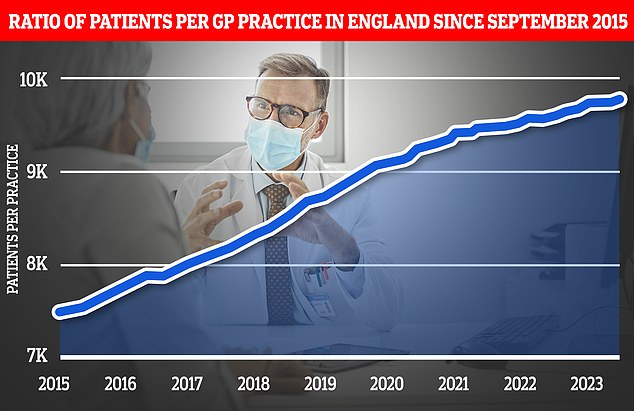 The graph shows the ratio of GP patients to practices since 2015, with an average of 9,755 patients per surgery in May 2023