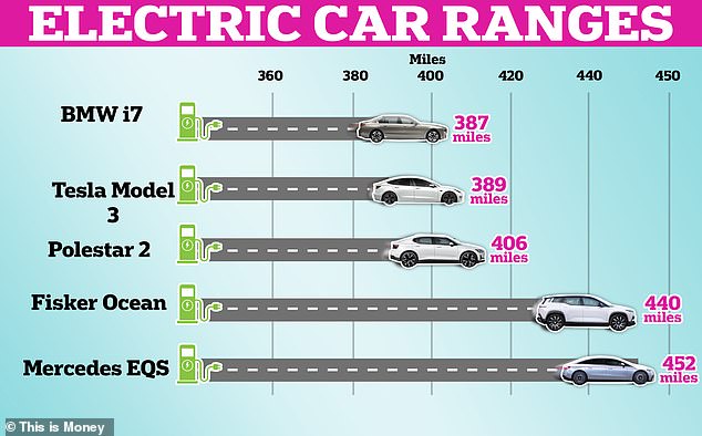 Even EV ranges are extending, offering 435 miles for a big SUV is still very impressive, especially for the price point Vauxhall is offering