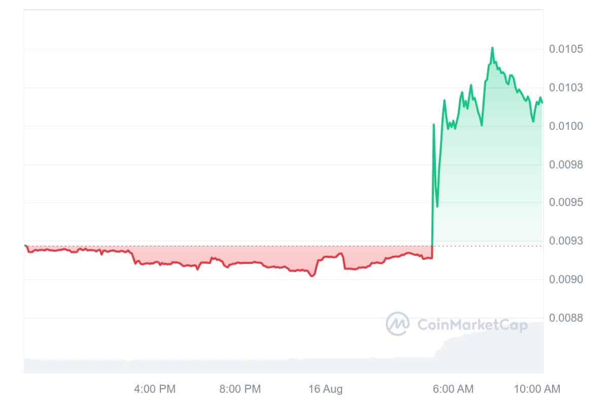 Sun Token Price Chart