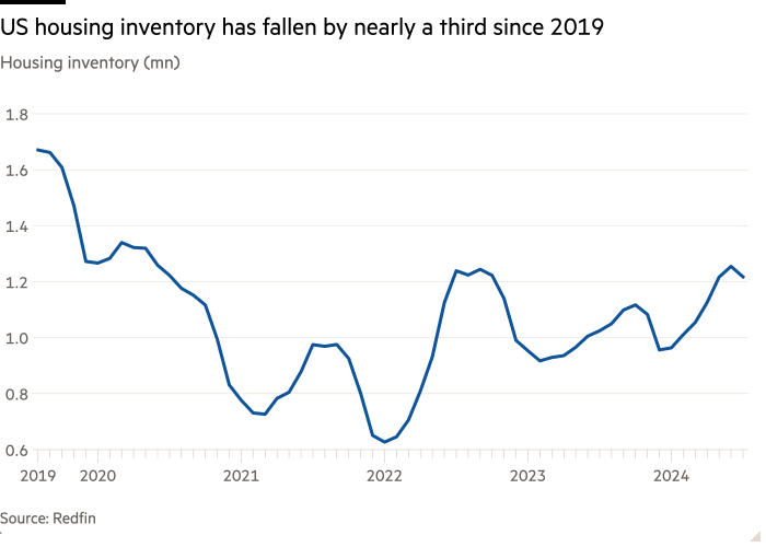 Line chart of Housing inventory (mn) showing US housing inventory has fallen by nearly a third since 2019