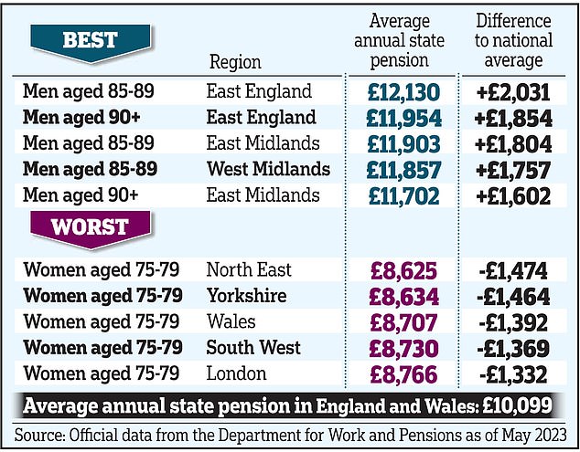 Our analysis of official state pension records has also unearthed huge inequalities, with men aged 85-89 in East England taking home the most