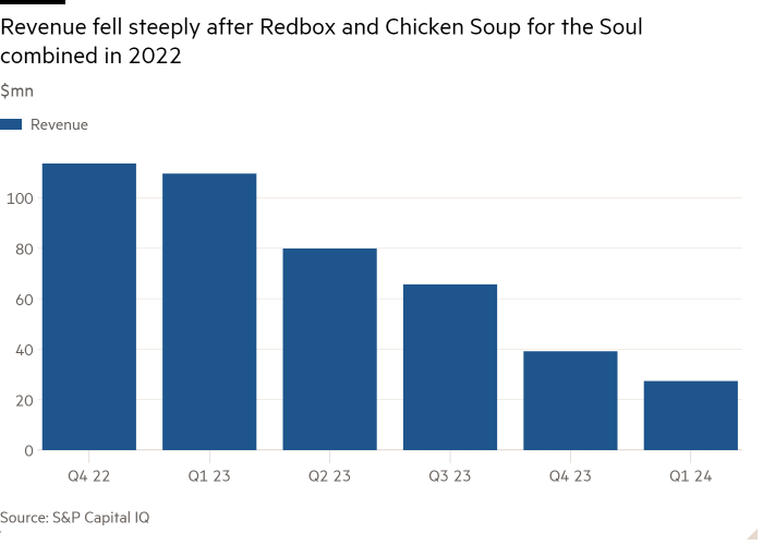 Column chart of $mn showing Revenue fell steeply after Redbox and Chicken Soup for the Soul combined in 2022