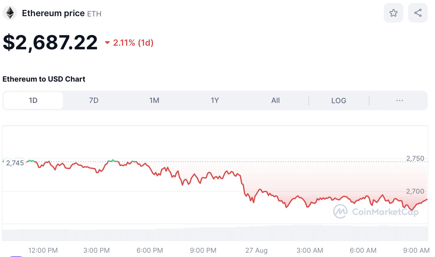 ETH Price August 27