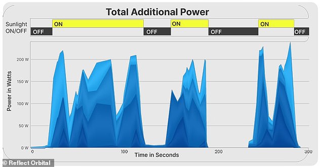 This graph, provided by Reflect Orbital, shows the wattage of power produced during the hot air balloon experiment. The 'On' sections indicate when the reflected sunlight is directly over the solar panels. The 'Off' sections indicate when the sunbeam is not pointed at the panels