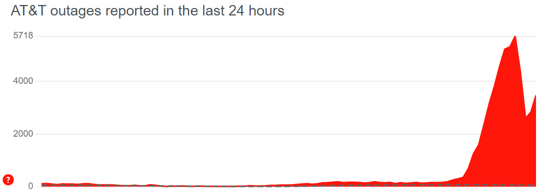 SOS on iPhone AT&T outage graph showing number of user-submitted reports of cellular network disruption on the AT&T network over a 24-hour period. The graph shows a sharp peak, followed by a similarly sharp decline, with a noticeable second peak beginning to present itself.