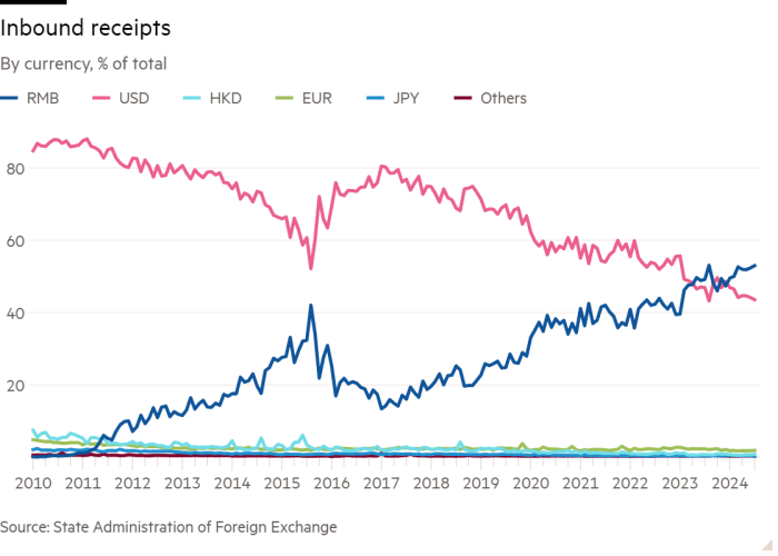 Line chart of By currency, % of total showing Inbound receipts