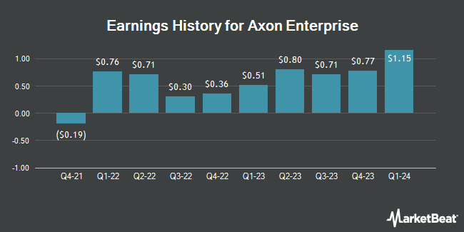 Earnings History for Axon Enterprise (NASDAQ:AXON)