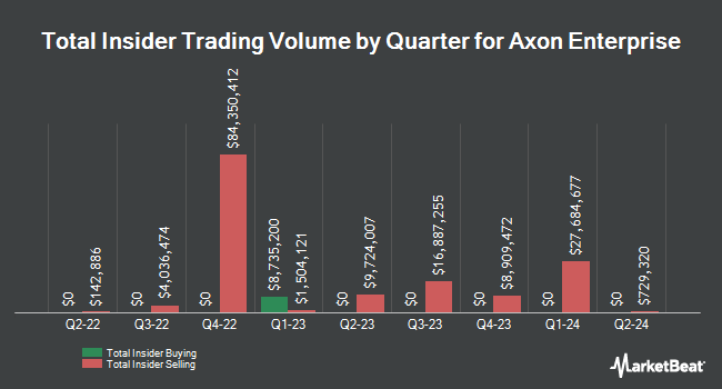 Insider Buying and Selling by Quarter for Axon Enterprise (NASDAQ:AXON)