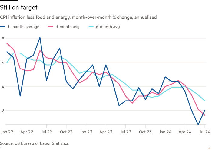 Line chart of CPI inflation less food and energy, month-over-month % change, annualised showing Still on target