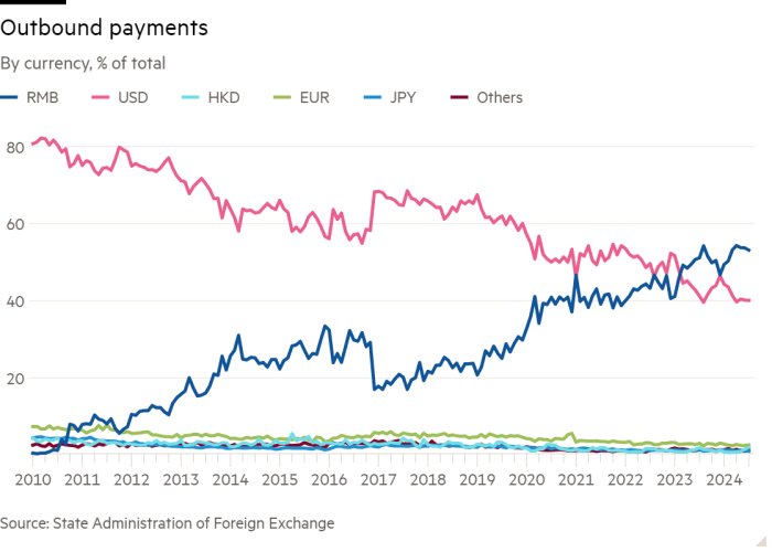 Line chart of By currency, % of total showing Outbound payments